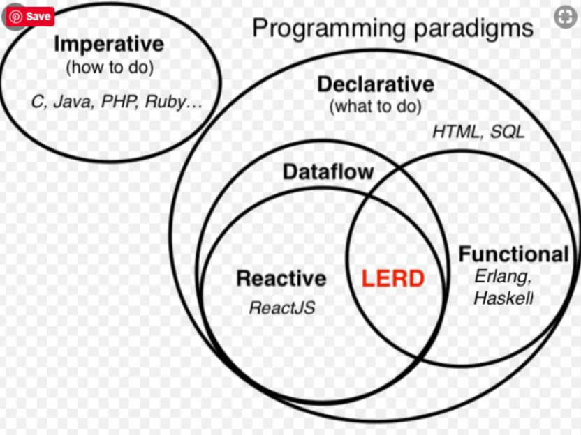Declarative vs Imperative Programming